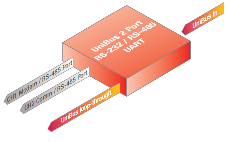 INTG-996520PCBKIT UniBus 2Ch RS232/485 UART