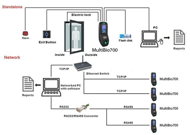 _MultiBio700 biometrická čtečk