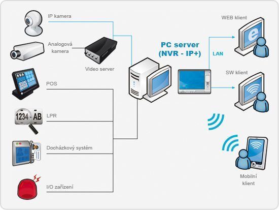 SCB-IP+01 SW DVR pro 1 IP kam.