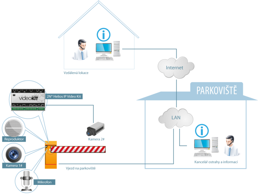 Helios IP Video Kit