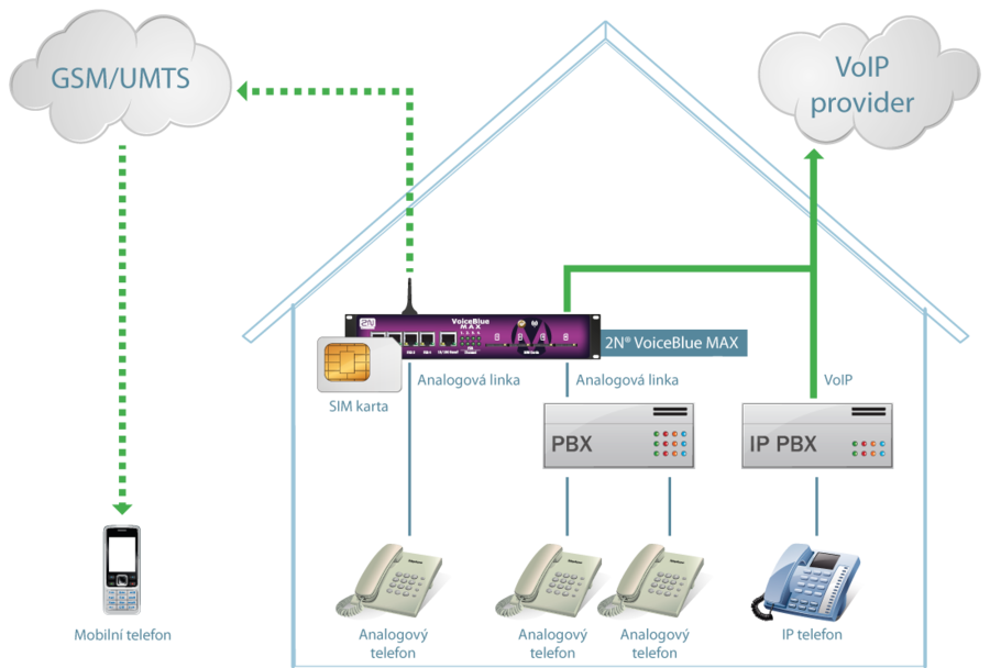 Ateus VoiceBlue Next 4xGSMCint