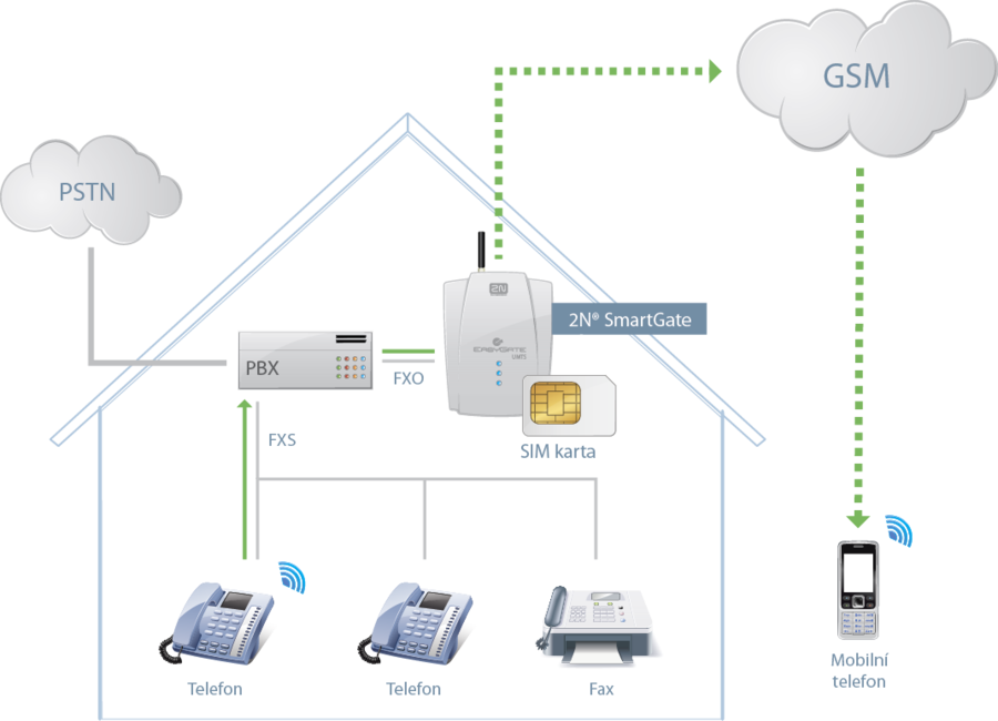 Ateus Smart Gate - tri CZ