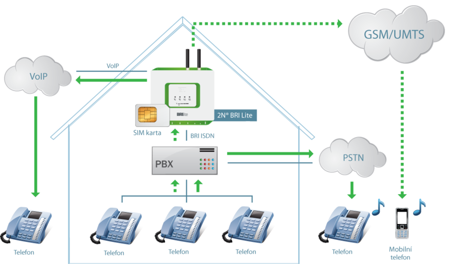 BRI Enterprise 2xGSM