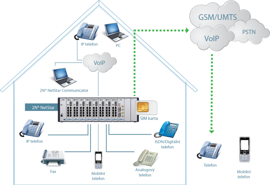 ATEUS NetStar IP, 32xSIP trunk, 230V