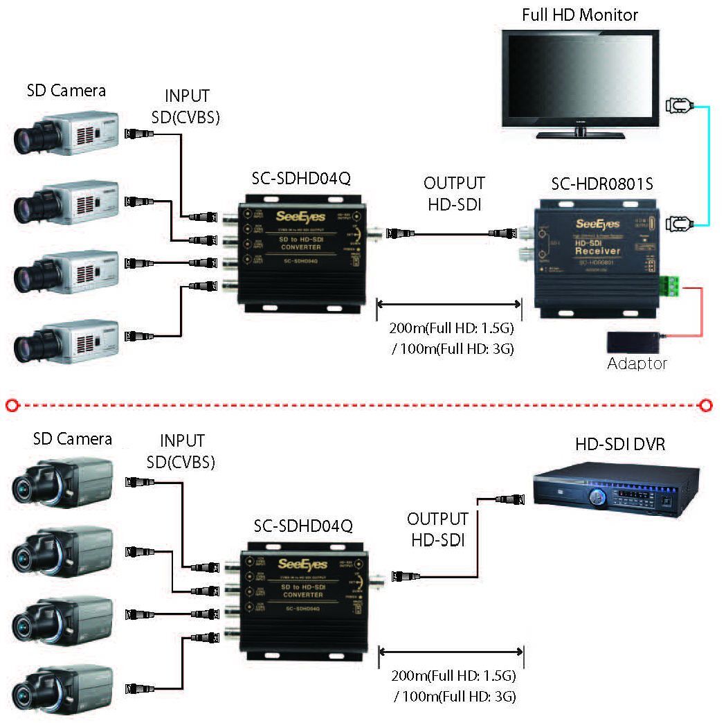 SC-SDHD94Q HDS-SDI Con.4xVIDEO