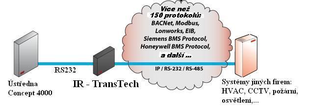 IR Transtech SW Modul