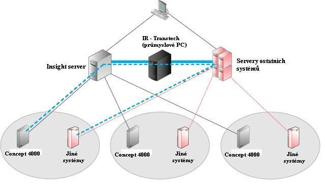 IR Transtech SW Modul