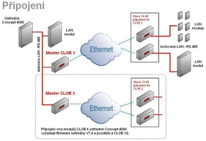 IR CLOE LAN over ethernet modu