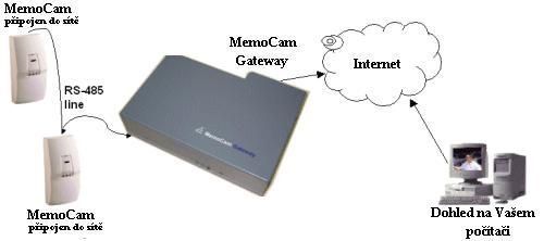 MemoCam DVR IP Network Gateway