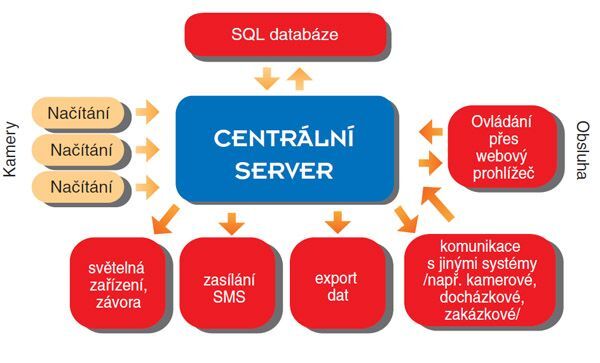 Rozpoznávání RPZ - SPZ