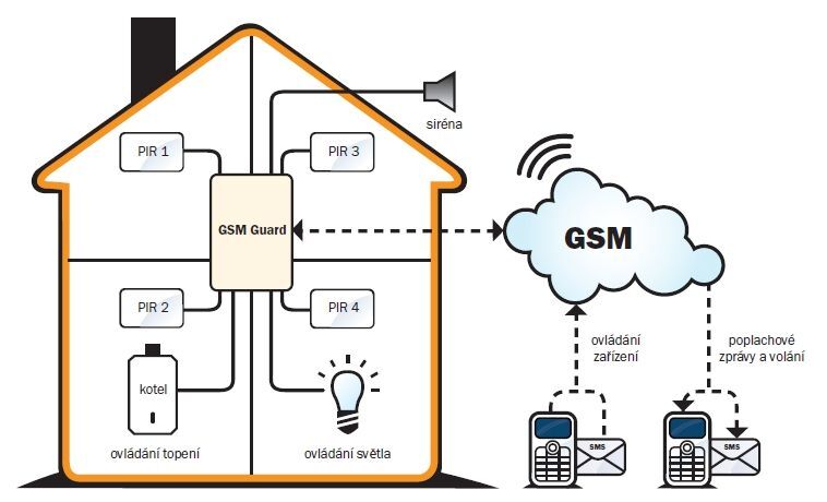 _GSMGuard EZS GSM ustredna, 8z