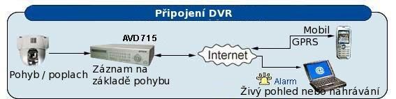 _AVD715CZEU 8CH RW + SW LICENC