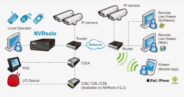 NS2080,NVR solo,pro 8xIP kamer