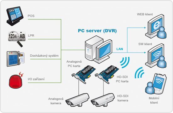 SCB-8004HD HD-SDI poč.systém