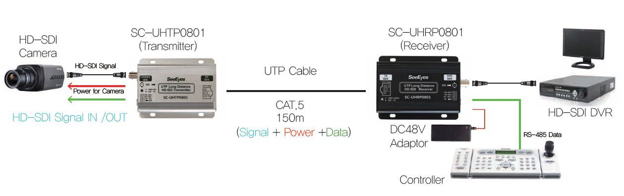 SC-UHCP0801 HD-SDI for UTP