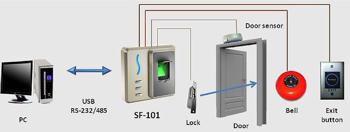 SF101 Acces terminal Finger