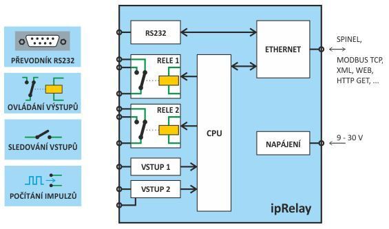 IP RELAY IP relé se sér.portem