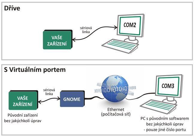 GNOME485 Převod.Ethernet RS485
