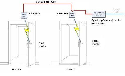 IRR5026APCK Aperio Door Controler