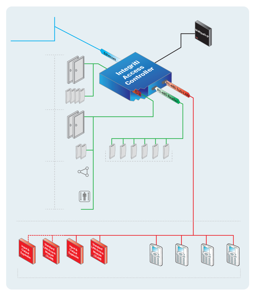 INTG-996035PCBK Integriti IAC Controller