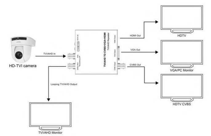 AD003HD AHD/CVI/TVI/CVBS na HDMI/VGA