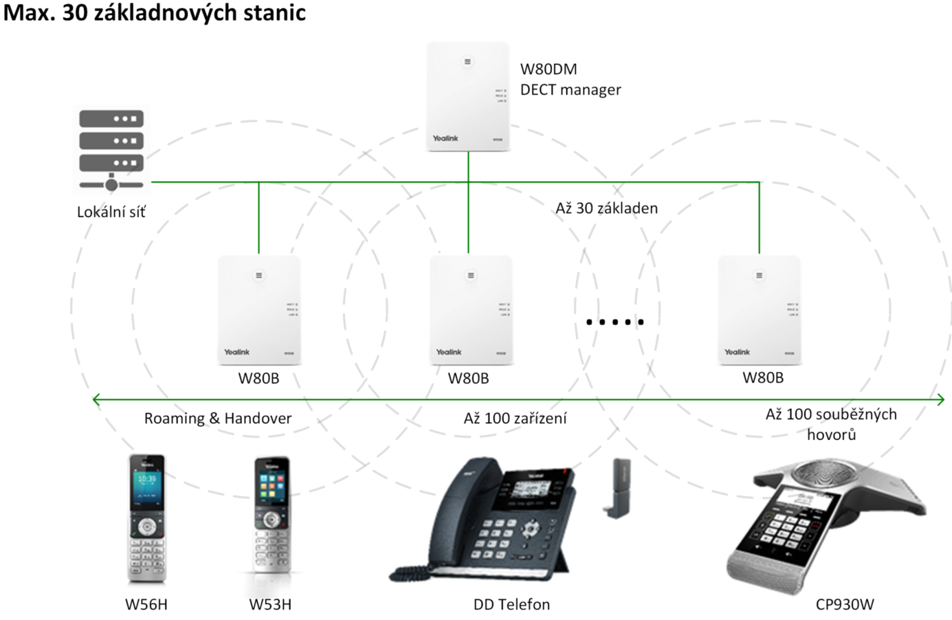 Yealink W80DM SIP DECT manager, multi-buňkový systém