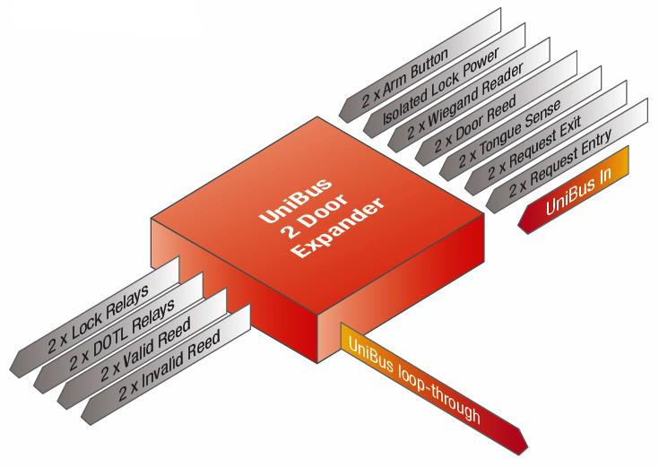 INTG-996535PCBK UniBus 2 Door/2 Reader Expander