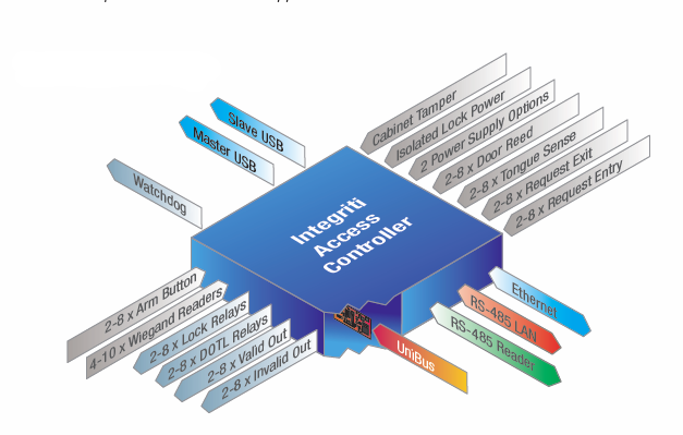 INTG-996035PCBK Integriti IAC Controller