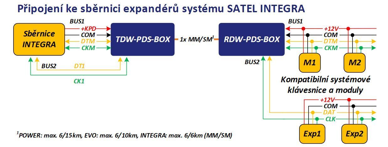 RDW-S-PDS-BOX/12