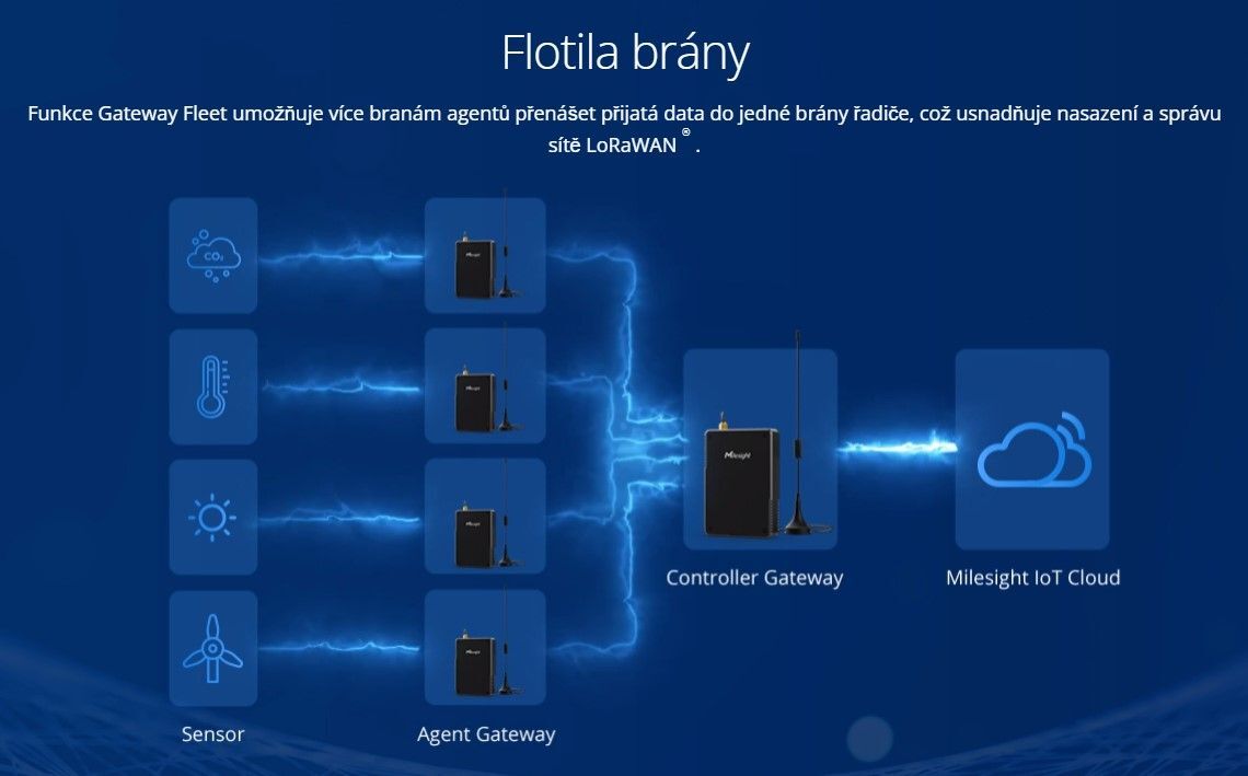 UG56-L04EU-868M LoRaWAN brána, GSM, WiFi, PoE, 8-CH