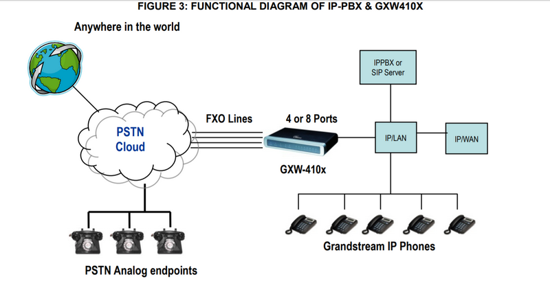 Grandstream GXW4104 FXO brána