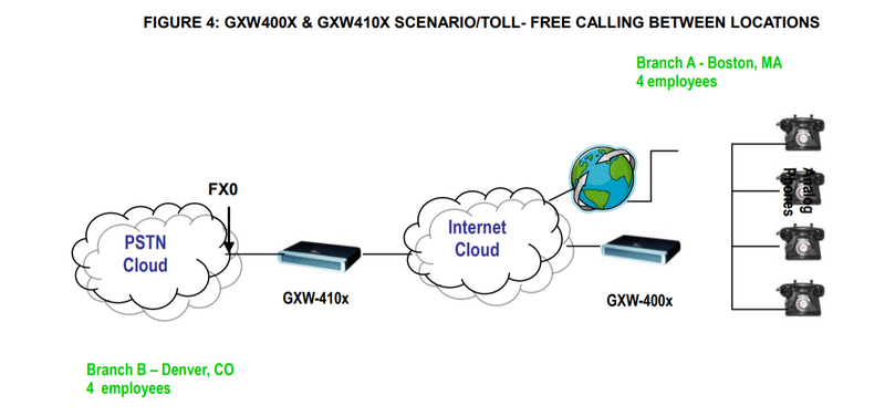 Grandstream GXW4104 FXO brána