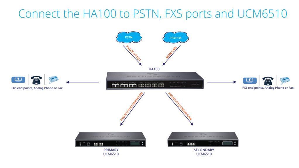 Grandstream HA100 automatické failover řešení