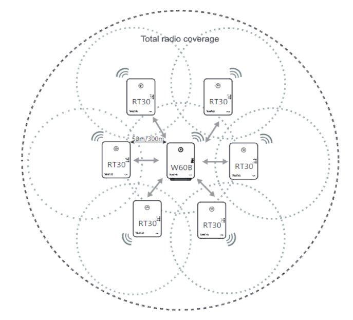 Yealink RT30 SIP DECT repeater