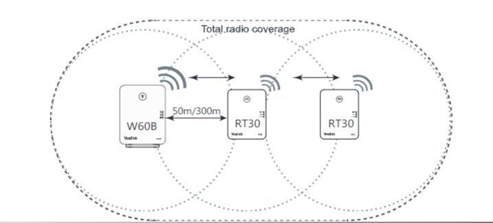 Yealink RT30 SIP DECT repeater