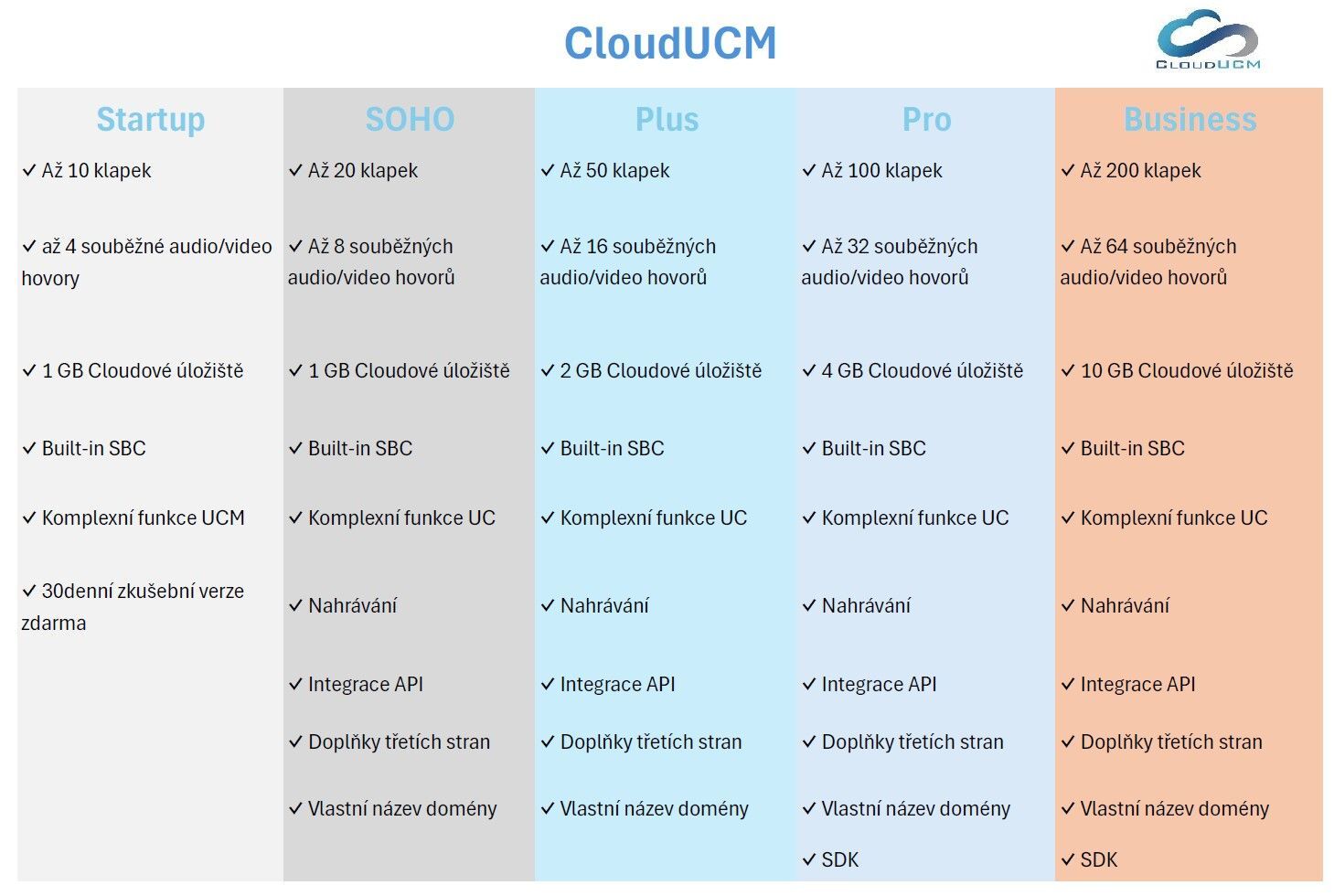 Grandstream CloudUCM - Startup, 12 měsíců