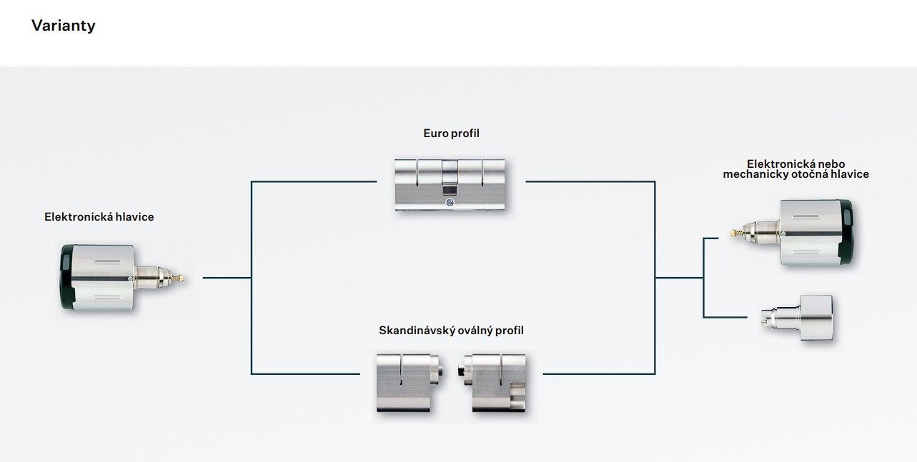 2N Fortis Cylinder - Elektronická hlavice