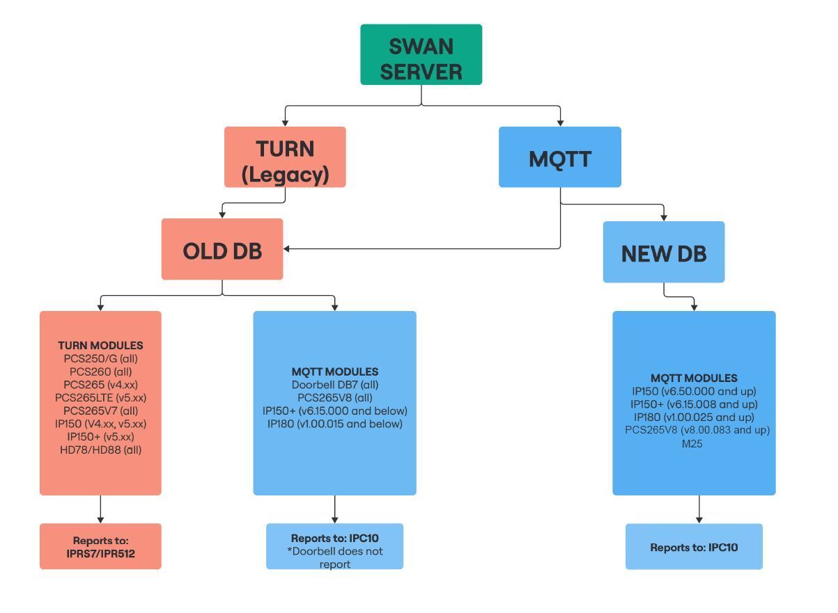 PCS265V8 LTE/2G MQTT Communicator Module