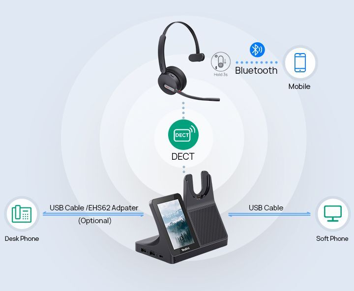 Yealink WH64 Workstation Dual, DECT a Bluetooth bezdrátová technologie
