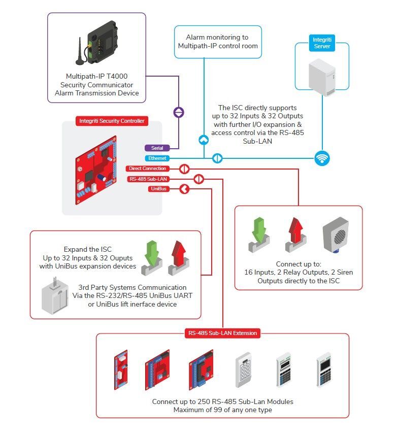 INTG-996001IPAUPCBK Integriti Security Controller (ISC) PCB &amp; kit (IP Only)